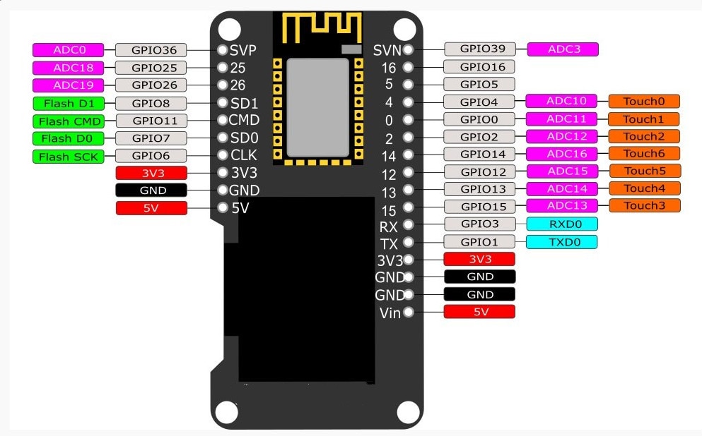 ESP32-wemos_oled_Pinout ESP32 e suas versões