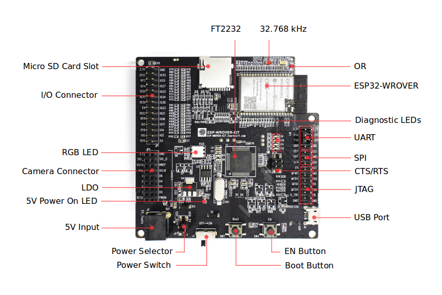 esp-wrover-kit-v4.1-layout-front1 ESP32 e suas versões