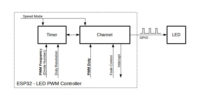 ledc-api-settings PWM - ESP32